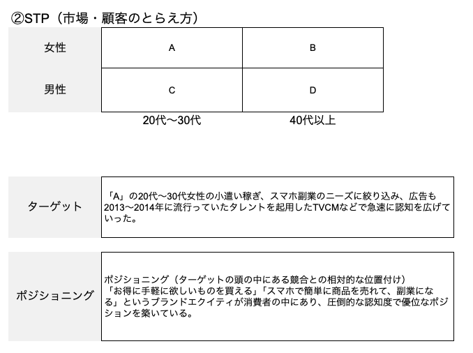 STPの表をアップで説明。